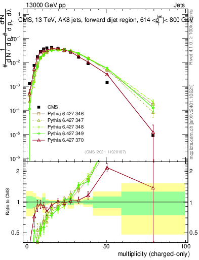 Plot of j.nch in 13000 GeV pp collisions