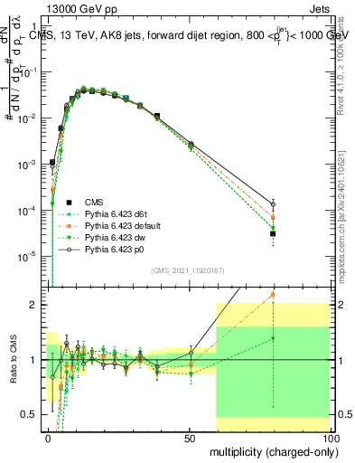 Plot of j.nch in 13000 GeV pp collisions