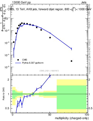 Plot of j.nch in 13000 GeV pp collisions