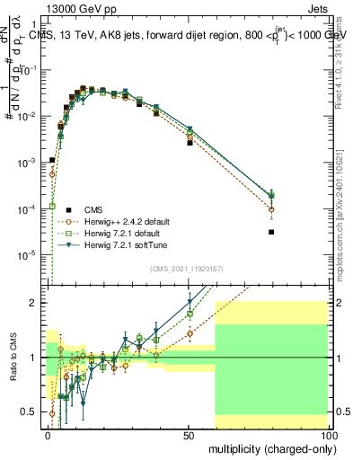 Plot of j.nch in 13000 GeV pp collisions