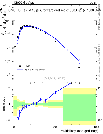 Plot of j.nch in 13000 GeV pp collisions