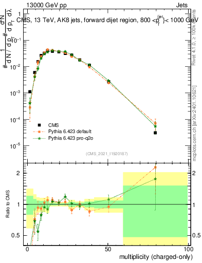 Plot of j.nch in 13000 GeV pp collisions