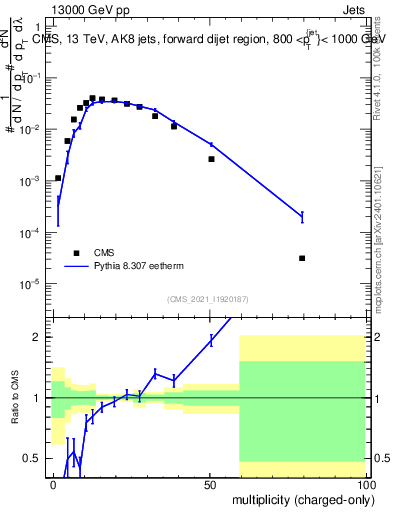 Plot of j.nch in 13000 GeV pp collisions