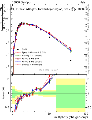 Plot of j.nch in 13000 GeV pp collisions