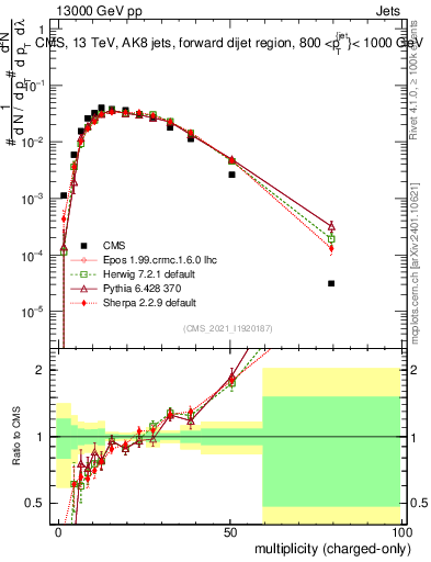 Plot of j.nch in 13000 GeV pp collisions