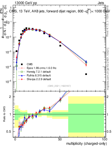 Plot of j.nch in 13000 GeV pp collisions