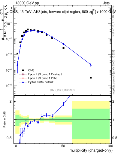Plot of j.nch in 13000 GeV pp collisions