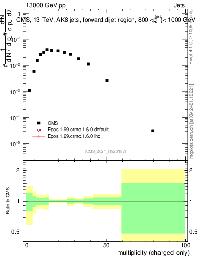 Plot of j.nch in 13000 GeV pp collisions