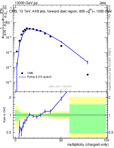 Plot of j.nch in 13000 GeV pp collisions