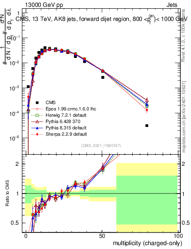 Plot of j.nch in 13000 GeV pp collisions
