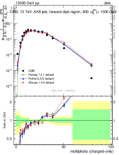 Plot of j.nch in 13000 GeV pp collisions