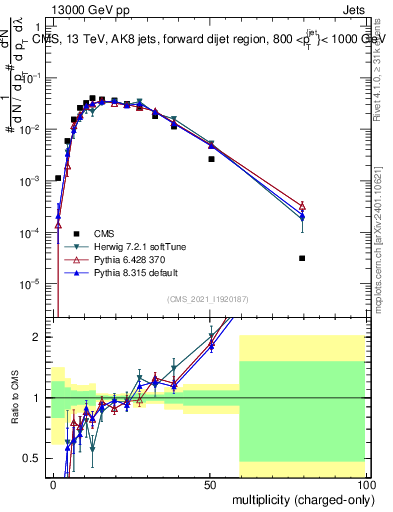 Plot of j.nch in 13000 GeV pp collisions