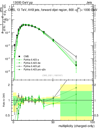 Plot of j.nch in 13000 GeV pp collisions