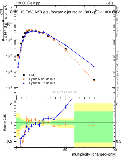 Plot of j.nch in 13000 GeV pp collisions