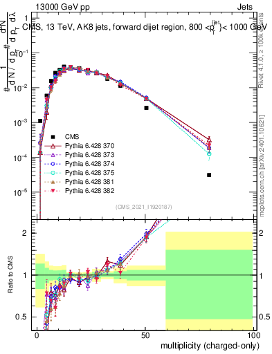 Plot of j.nch in 13000 GeV pp collisions