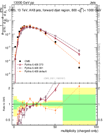 Plot of j.nch in 13000 GeV pp collisions