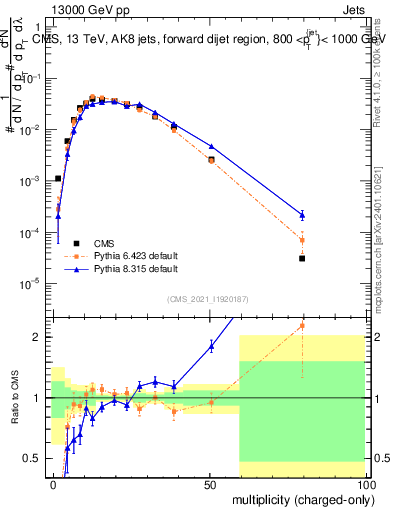 Plot of j.nch in 13000 GeV pp collisions