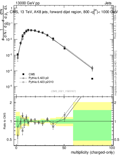 Plot of j.nch in 13000 GeV pp collisions