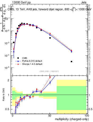 Plot of j.nch in 13000 GeV pp collisions
