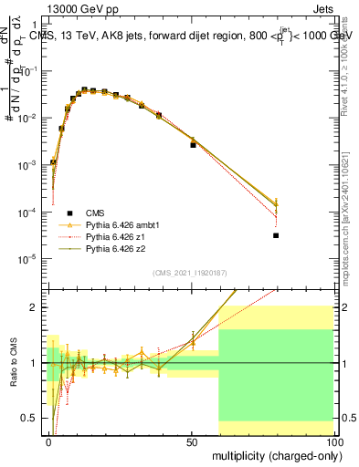 Plot of j.nch in 13000 GeV pp collisions