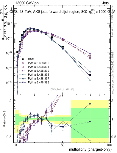 Plot of j.nch in 13000 GeV pp collisions