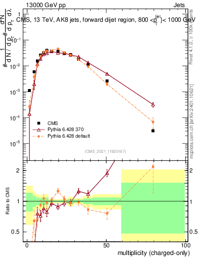 Plot of j.nch in 13000 GeV pp collisions