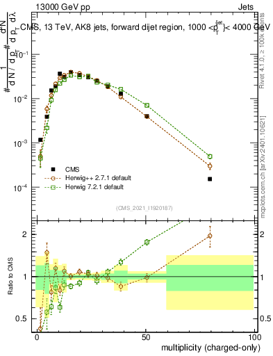 Plot of j.nch in 13000 GeV pp collisions