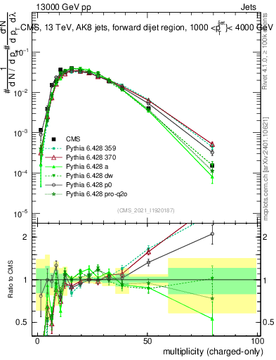 Plot of j.nch in 13000 GeV pp collisions