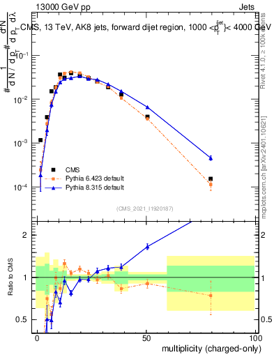Plot of j.nch in 13000 GeV pp collisions