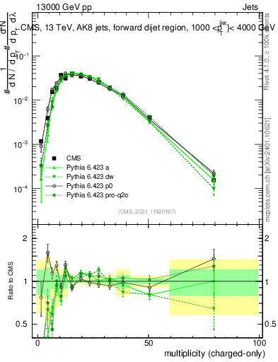 Plot of j.nch in 13000 GeV pp collisions