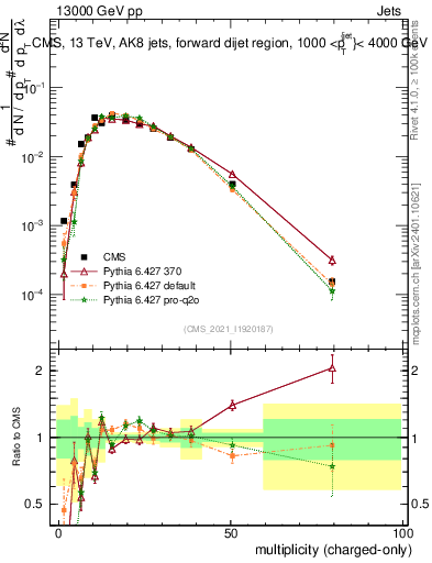 Plot of j.nch in 13000 GeV pp collisions