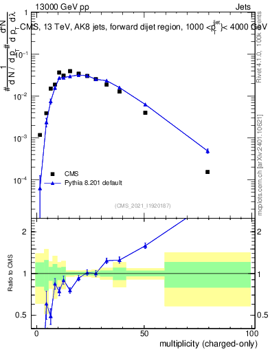Plot of j.nch in 13000 GeV pp collisions