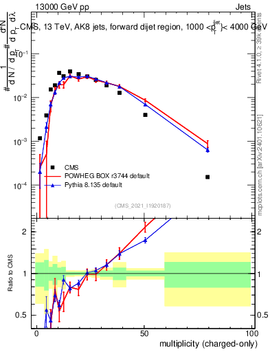 Plot of j.nch in 13000 GeV pp collisions
