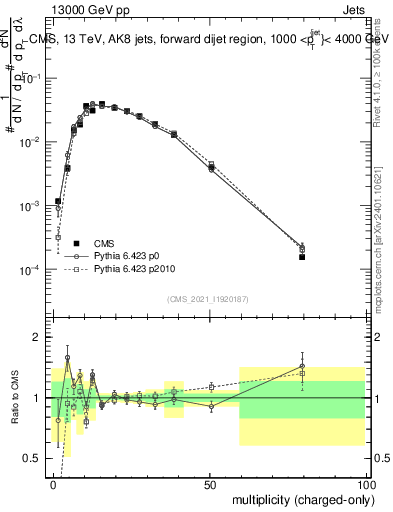 Plot of j.nch in 13000 GeV pp collisions