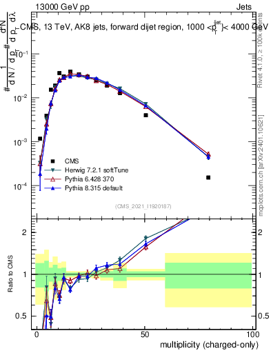 Plot of j.nch in 13000 GeV pp collisions