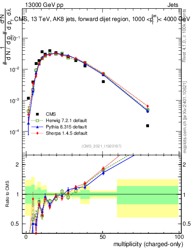 Plot of j.nch in 13000 GeV pp collisions