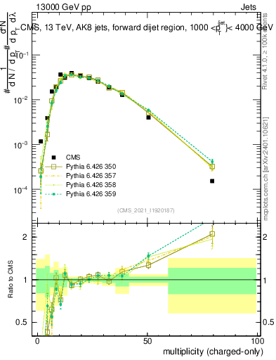 Plot of j.nch in 13000 GeV pp collisions