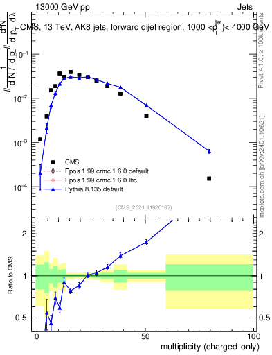 Plot of j.nch in 13000 GeV pp collisions