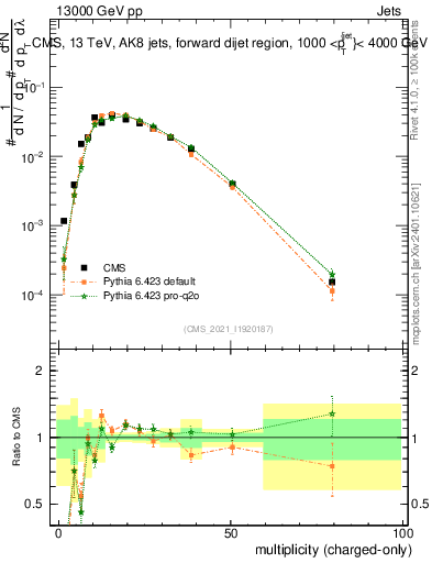 Plot of j.nch in 13000 GeV pp collisions