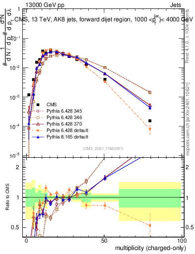 Plot of j.nch in 13000 GeV pp collisions
