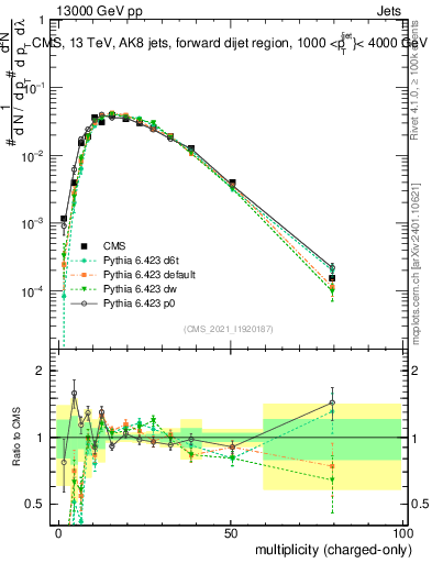 Plot of j.nch in 13000 GeV pp collisions