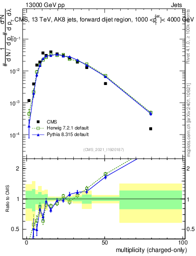 Plot of j.nch in 13000 GeV pp collisions