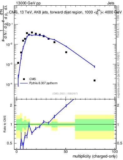 Plot of j.nch in 13000 GeV pp collisions