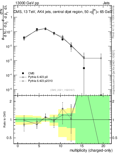 Plot of j.nch in 13000 GeV pp collisions