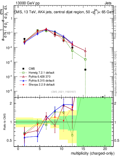 Plot of j.nch in 13000 GeV pp collisions