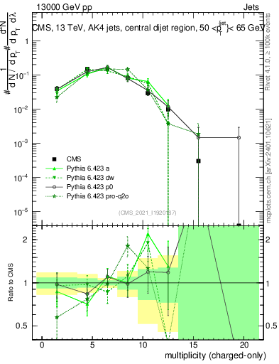 Plot of j.nch in 13000 GeV pp collisions