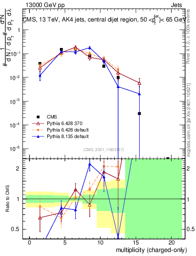 Plot of j.nch in 13000 GeV pp collisions