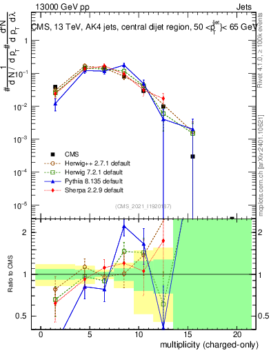 Plot of j.nch in 13000 GeV pp collisions