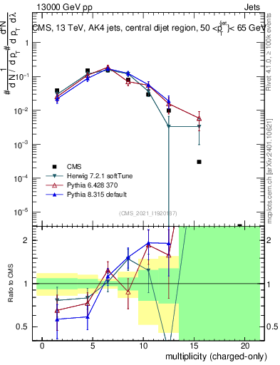 Plot of j.nch in 13000 GeV pp collisions