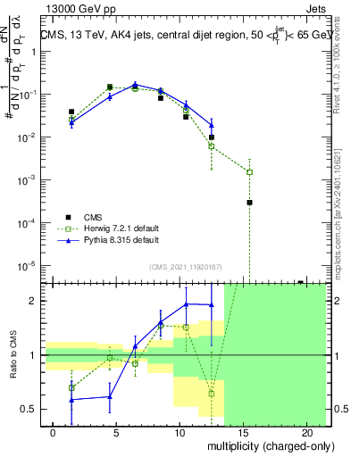 Plot of j.nch in 13000 GeV pp collisions